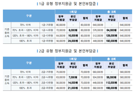 1급 2급 심리 상담 본인부담금