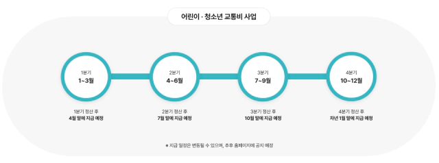 경기도 청소년 교통비 분기 별 지금 이미지